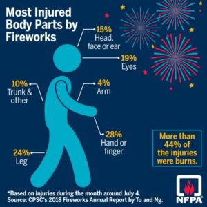 Most injured body parts from fireworks